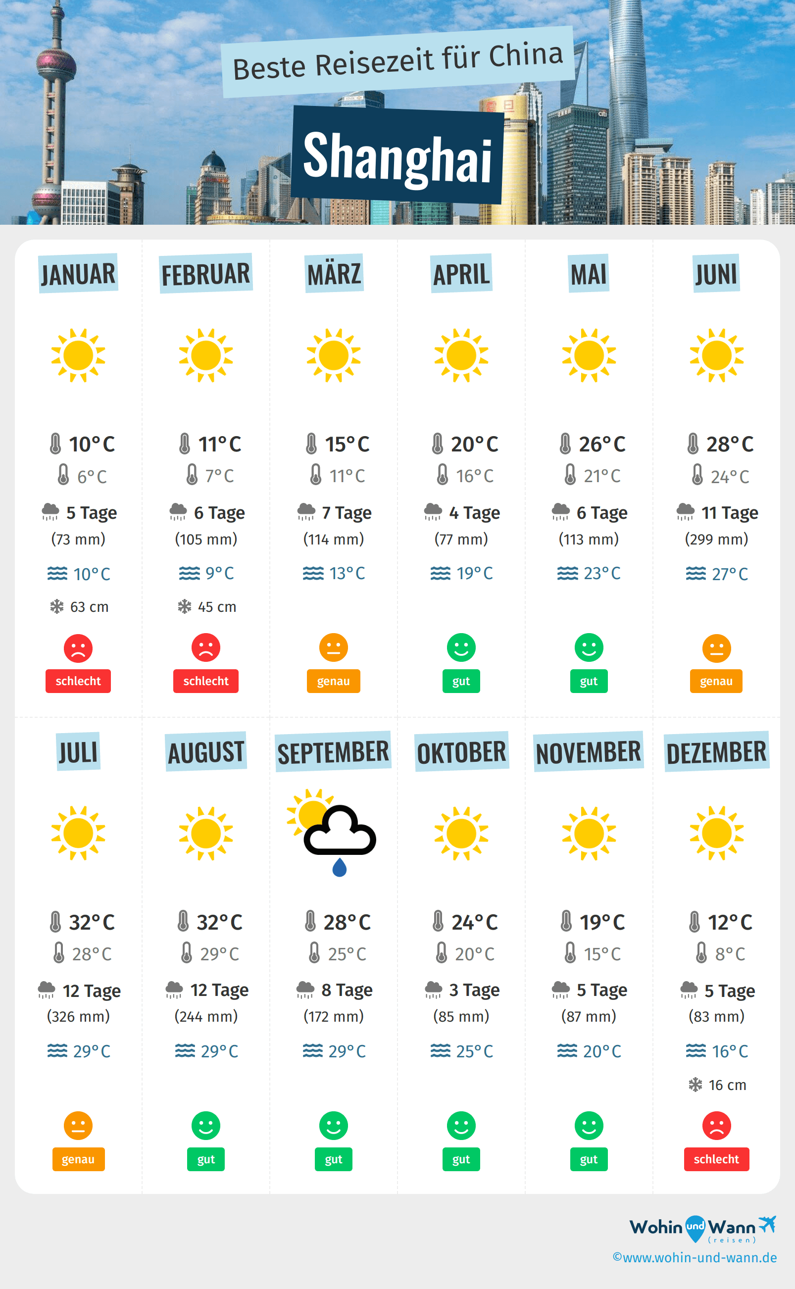 Beste Reisezeit für Shanghai | Klima und Wetter. 3 Monate Zu Vermeiden! -  China - Wohin und Wann